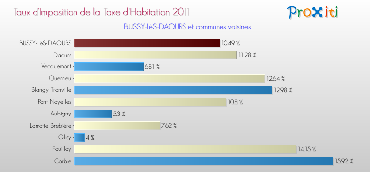 Taux d'imposition de la taxe d'habitation 2011 pour BUSSY-LèS-DAOURS et les communes proches Comparaison des taux d'imposition de la taxe d'habitation 2011 pour BUSSY-LèS-DAOURS et les communes voisines