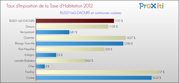 Taux d'imposition de la taxe d'habitation 2012 pour BUSSY-LèS-DAOURS et les communes proches Comparaison des taux d'imposition de la taxe d'habitation 2012 pour BUSSY-LèS-DAOURS et les communes voisines