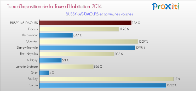 Taux d'imposition de la taxe d'habitation 2014 pour BUSSY-LèS-DAOURS et les communes proches Comparaison des taux d'imposition de la taxe d'habitation 2014 pour BUSSY-LèS-DAOURS et les communes voisines