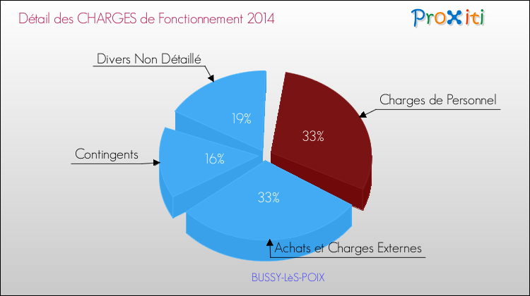 Décomposition des Charges de Fonctionnement 2014 de la commune de BUSSY-LèS-POIX Charges de Fonctionnement 2014 pour la commune de BUSSY-LèS-POIX