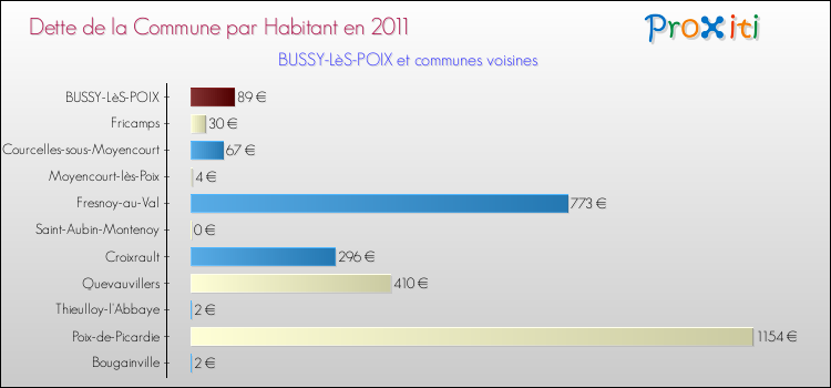 Dette par habitant de la commune en 2011 pour BUSSY-LèS-POIX et les communes proches Comparaison de la dette par habitant de la commune en 2011 pour BUSSY-LèS-POIX et les communes voisines