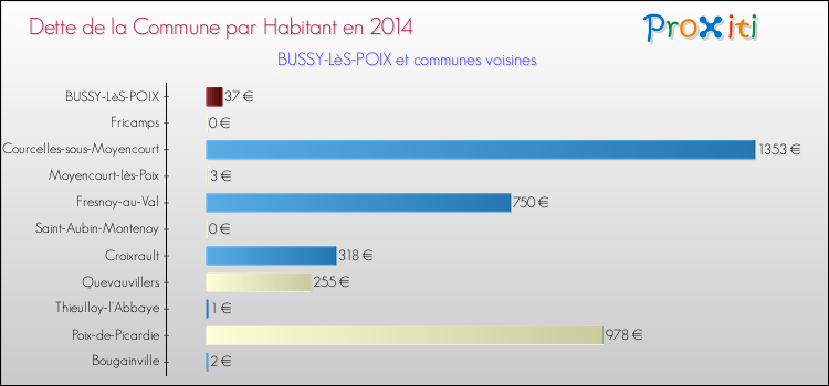 Dette par habitant de la commune en 2014 pour BUSSY-LèS-POIX et les communes proches Comparaison de la dette par habitant de la commune en 2014 pour BUSSY-LèS-POIX et les communes voisines