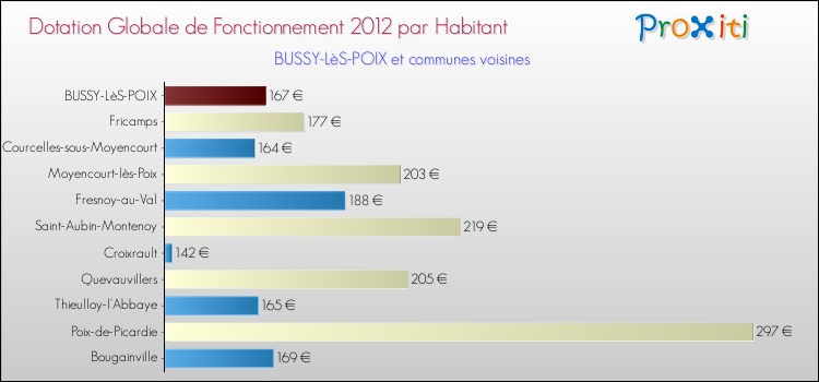 Montant des dotations globales de fonctionnement DGF par Habitant pour BUSSY-LèS-POIX et les communes proches Comparaison des des dotations globales de fonctionnement DGF par habitant pour BUSSY-LèS-POIX et les communes voisines