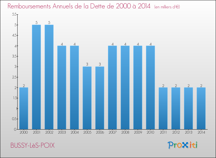 Evolution de l'annuité de la dette pour la commune de BUSSY-LèS-POIX de 2000 à 2014 Annuités de la dette pour BUSSY-LèS-POIX de 2000 à 2014