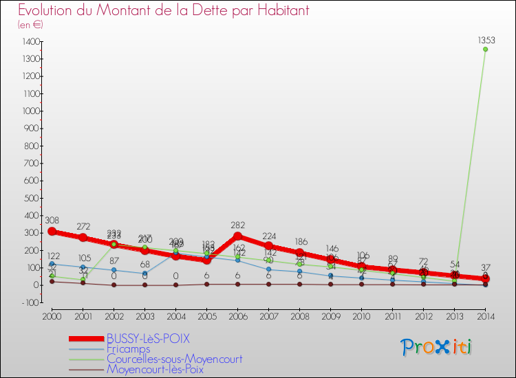 Evolution de la dette par habitant pour la commune de BUSSY-LèS-POIX et les communes proches de 2000 à 2014 Comparaison de la dette par habitant pour BUSSY-LèS-POIX et les communes voisines de 2000 à 2014