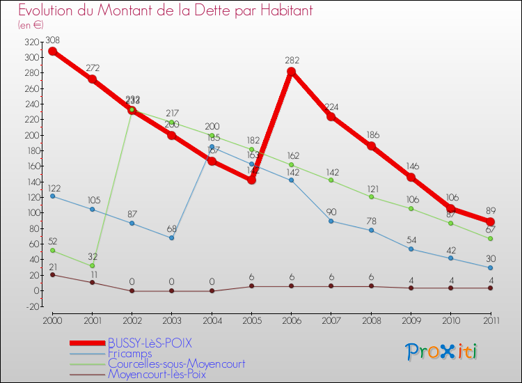 Evolution de la dette par habitant pour la commune de BUSSY-LèS-POIX et les communes proches Comparaison de la dette par habitant pour BUSSY-LèS-POIX et les communes voisines