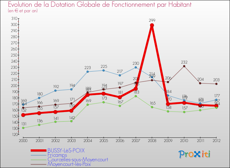 Evolution et montant de la dotation globale de fonctionnement par Habitant pour BUSSY-LèS-POIX et les communes proches Comparaison des dotations globales de fonctionnement par habitant pour BUSSY-LèS-POIX et les communes voisines