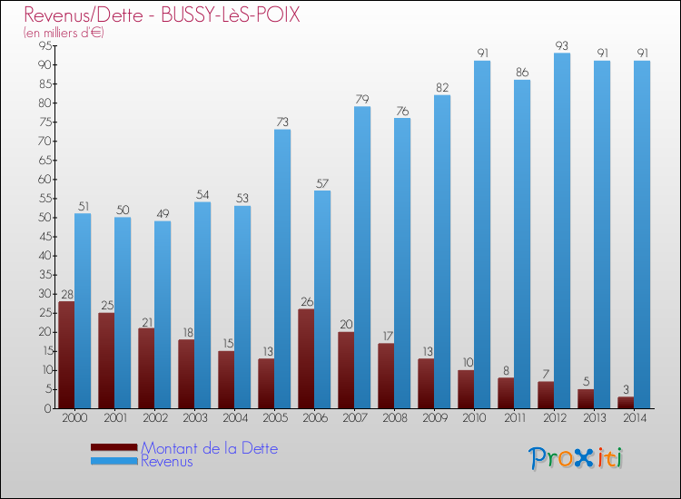Evolution comparée de la dette et des revenus pour la commune de BUSSY-LèS-POIX de 2000 à 2014 Comparaison de la dette et des revenus pour BUSSY-LèS-POIX de 2000 à 2014