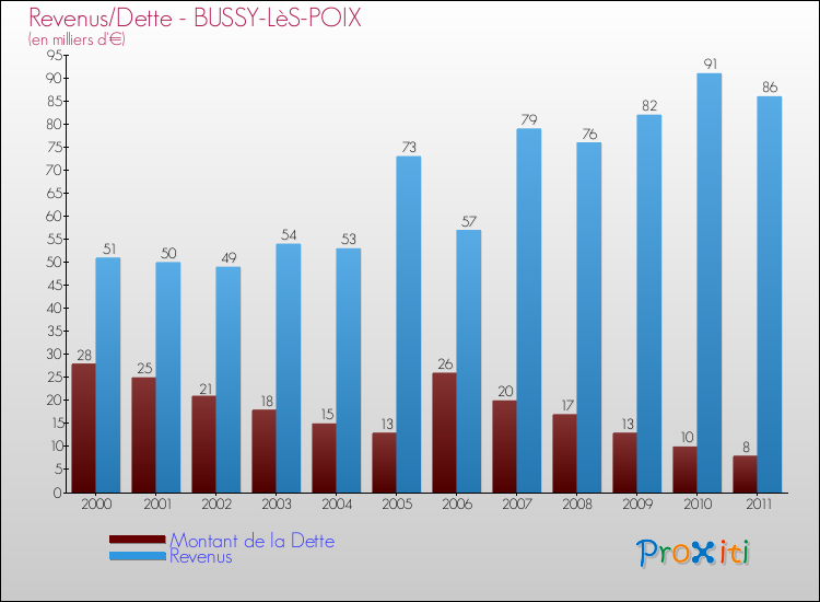 Evolution comparée de la dette et des revenus pour la commune de BUSSY-LèS-POIX de 2000 à 2011 Comparaison de la dette et des revenus pour BUSSY-LèS-POIX de 2000 à 2011