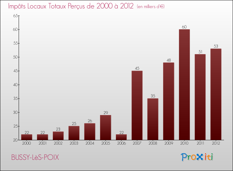 Evolution des Impôts Locaux pour la commune de BUSSY-LèS-POIX de 2000 à 2012 Evolution des Impôts Locaux pour BUSSY-LèS-POIX de 2000 à 2012