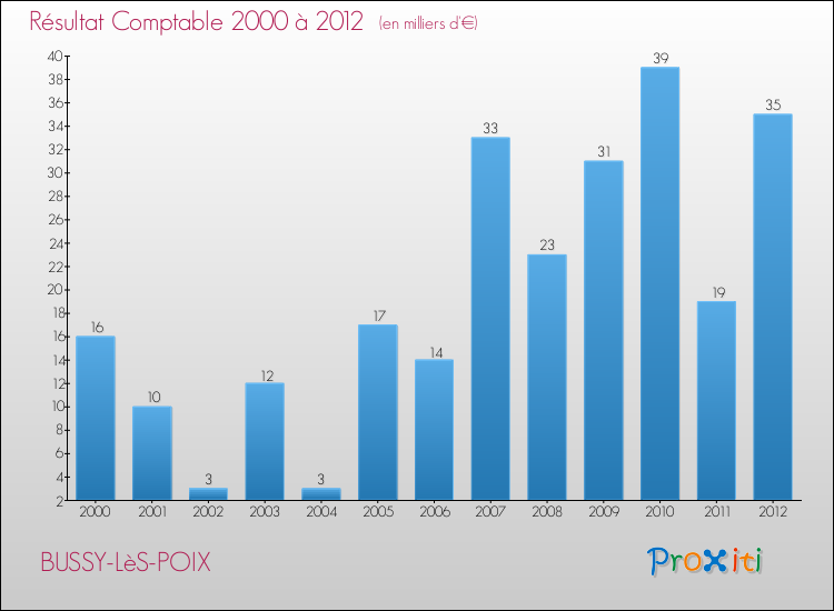 Evolution du résultat comptable pour la commune de BUSSY-LèS-POIX de 2000 à 2012 Evolution du résultat comptable pour BUSSY-LèS-POIX de 2000 à 2012