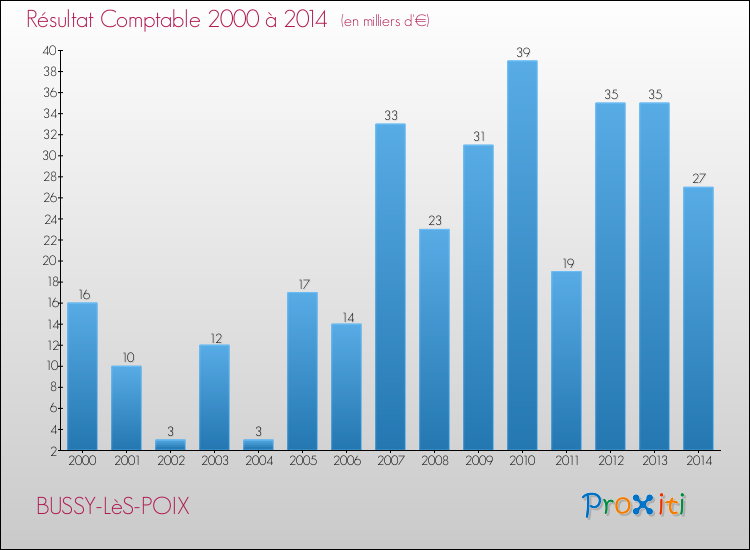 Evolution du résultat comptable pour la commune de BUSSY-LèS-POIX de 2000 à 2014 Evolution du résultat comptable pour BUSSY-LèS-POIX de 2000 à 2014