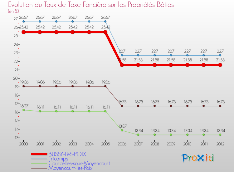 Evolution du taux de la taxe foncière sur le bati pour BUSSY-LèS-POIX et les communes proches de 2000 à 2012 Comparaison des taux de taxe foncière sur le bati pour BUSSY-LèS-POIX et les communes voisines de 2000 à 2012