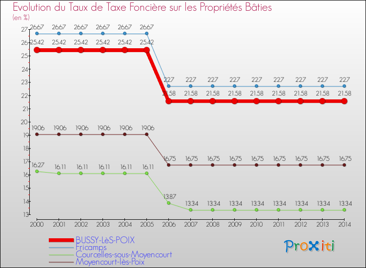 Evolution du taux de la taxe foncière sur le bati pour BUSSY-LèS-POIX et les communes proches de 2000 à 2014 Comparaison des taux de taxe foncière sur le bati pour BUSSY-LèS-POIX et les communes voisines de 2000 à 2014