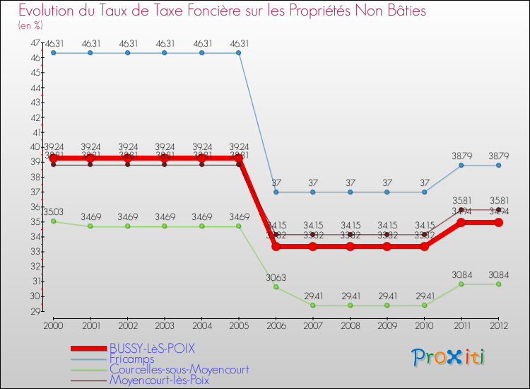 Evolution du taux de la taxe foncière sur les immeubles et terrains non batis pour BUSSY-LèS-POIX et les communes proches de 2000 à 2012 Comparaison des taux de la taxe foncière sur les immeubles et terrains non batis pour BUSSY-LèS-POIX et les communes voisines de 2000 à 2012