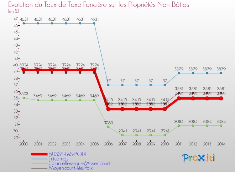 Evolution du taux de la taxe foncière sur les immeubles et terrains non batis pour BUSSY-LèS-POIX et les communes proches de 2000 à 2014 Comparaison des taux de la taxe foncière sur les immeubles et terrains non batis pour BUSSY-LèS-POIX et les communes voisines de 2000 à 2014