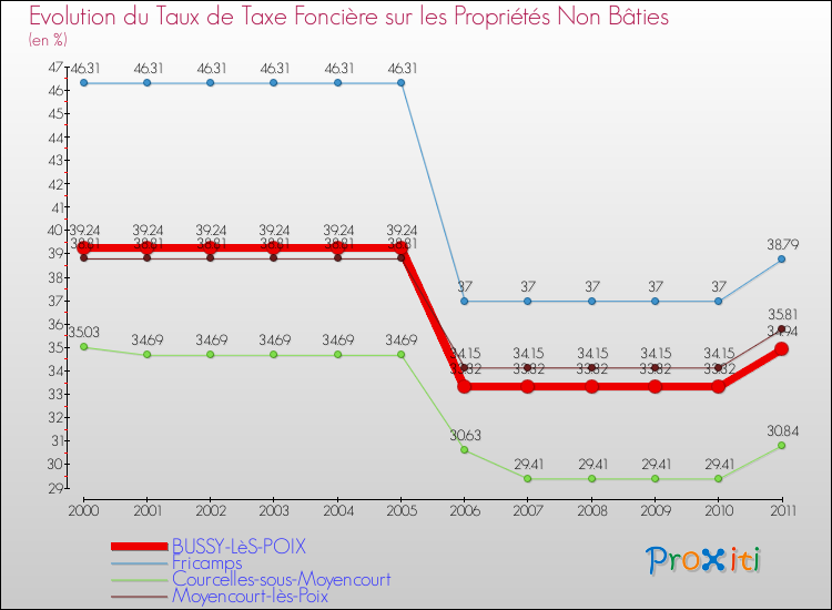 Evolution du taux de la taxe foncière sur les immeubles et terrains non batis pour BUSSY-LèS-POIX et les communes proches Comparaison des taux de la taxe foncière sur les immeubles et terrains non batis pour BUSSY-LèS-POIX et les communes voisines