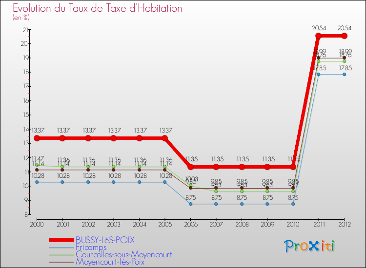 Evolution du taux de la taxe d'habitation pour BUSSY-LèS-POIX et les communes proches Comparaison des taux de la taxe d'habitation pour BUSSY-LèS-POIX et les communes voisines