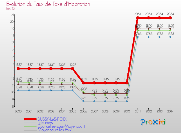 Evolution du taux de la taxe d'habitation pour BUSSY-LèS-POIX et les communes proches de 2000 à 2014 Comparaison des taux de la taxe d'habitation pour BUSSY-LèS-POIX et les communes voisines de 2000 à 2014