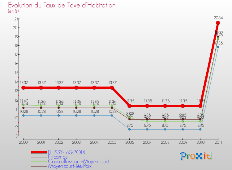 Evolution du taux de la taxe d'habitation pour BUSSY-LèS-POIX et les communes proches Comparaison des taux de la taxe d'habitation pour BUSSY-LèS-POIX et les communes voisines