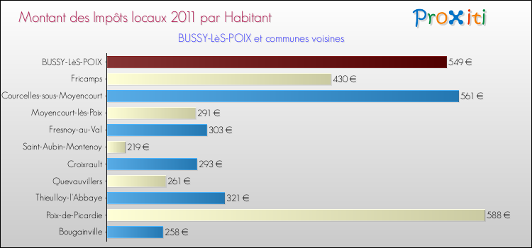 Montant des impôts locaux par Habitant pour BUSSY-LèS-POIX et les communes proches Comparaison des impôts locaux par habitant pour BUSSY-LèS-POIX et les communes voisines