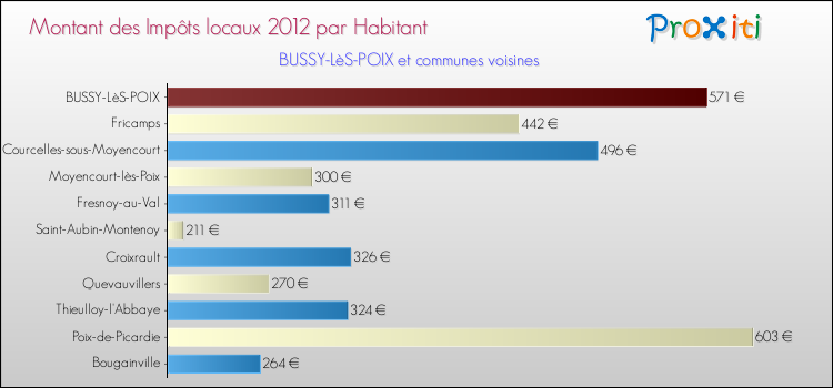 Montant des impôts locaux par Habitant pour BUSSY-LèS-POIX et les communes proches Comparaison des impôts locaux par habitant pour BUSSY-LèS-POIX et les communes voisines