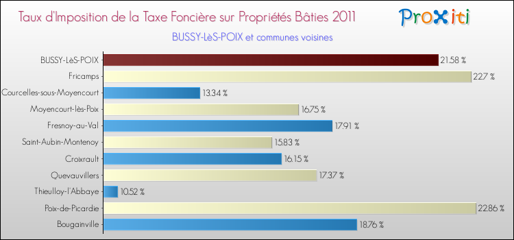 Taux d'imposition de la taxe foncière sur le bati 2011 pour BUSSY-LèS-POIX et les communes proches Comparaison des taux d'imposition de la taxe foncière sur le bati 2011 pour BUSSY-LèS-POIX et les communes voisines
