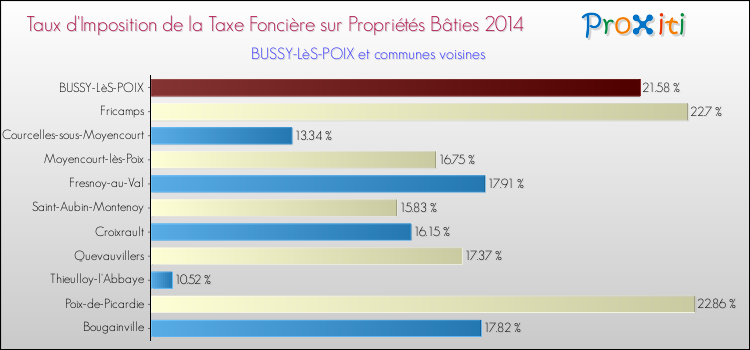 Taux d'imposition de la taxe foncière sur le bati 2014 pour BUSSY-LèS-POIX et les communes proches Comparaison des taux d'imposition de la taxe foncière sur le bati 2014 pour BUSSY-LèS-POIX et les communes voisines
