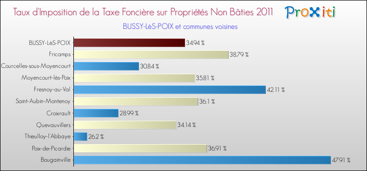 Taux d'imposition de la taxe foncière sur les immeubles et terrains non batis 2011 pour BUSSY-LèS-POIX et les communes proches Comparaison des taux d'imposition de la taxe foncière sur les immeubles et terrains non batis 2011 pour BUSSY-LèS-POIX et les communes voisines
