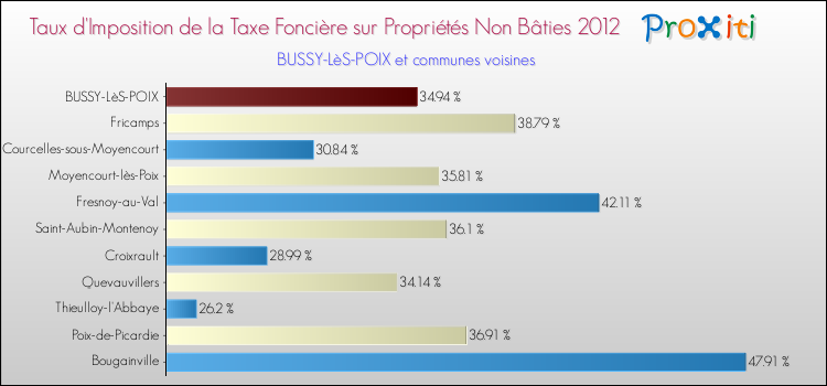 Taux d'imposition de la taxe foncière sur les immeubles et terrains non batis 2012 pour BUSSY-LèS-POIX et les communes proches Comparaison des taux d'imposition de la taxe foncière sur les immeubles et terrains non batis 2012 pour BUSSY-LèS-POIX et les communes voisines