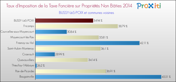 Taux d'imposition de la taxe foncière sur les immeubles et terrains non batis 2014 pour BUSSY-LèS-POIX et les communes proches Comparaison des taux d'imposition de la taxe foncière sur les immeubles et terrains non batis 2014 pour BUSSY-LèS-POIX et les communes voisines