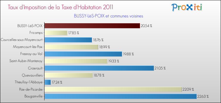 Taux d'imposition de la taxe d'habitation 2011 pour BUSSY-LèS-POIX et les communes proches Comparaison des taux d'imposition de la taxe d'habitation 2011 pour BUSSY-LèS-POIX et les communes voisines