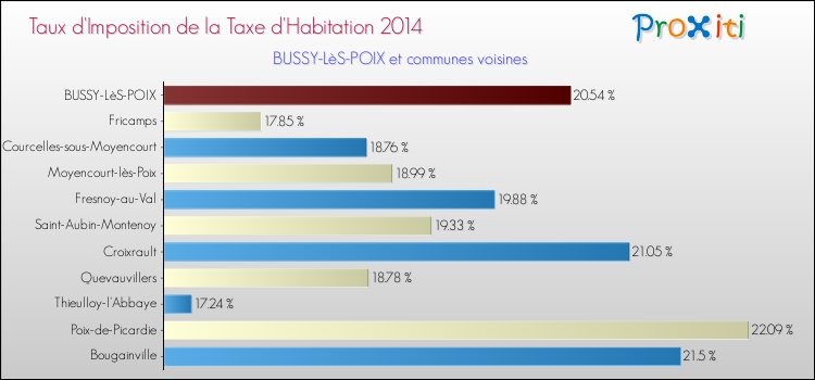 Taux d'imposition de la taxe d'habitation 2014 pour BUSSY-LèS-POIX et les communes proches Comparaison des taux d'imposition de la taxe d'habitation 2014 pour BUSSY-LèS-POIX et les communes voisines