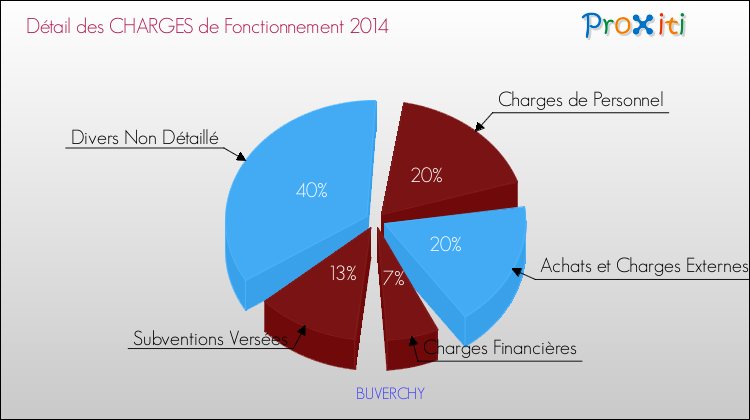 Décomposition des Charges de Fonctionnement 2014 de la commune de BUVERCHY Charges de Fonctionnement 2014 pour la commune de BUVERCHY