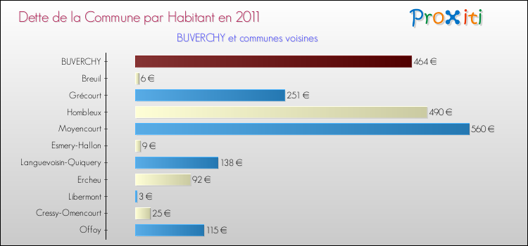 Dette par habitant de la commune en 2011 pour BUVERCHY et les communes proches Comparaison de la dette par habitant de la commune en 2011 pour BUVERCHY et les communes voisines