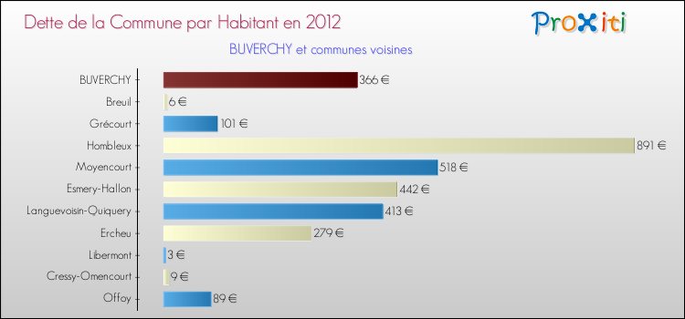 Dette par habitant de la commune en 2012 pour BUVERCHY et les communes proches Comparaison de la dette par habitant de la commune en 2012 pour BUVERCHY et les communes voisines