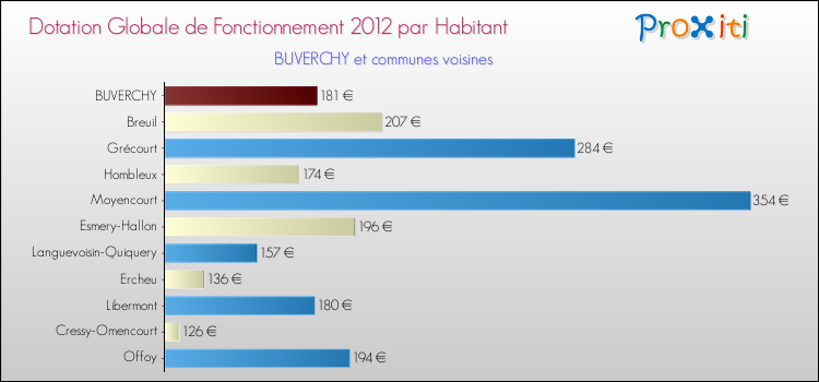 Montant des dotations globales de fonctionnement DGF par Habitant pour BUVERCHY et les communes proches Comparaison des des dotations globales de fonctionnement DGF par habitant pour BUVERCHY et les communes voisines