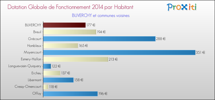 Montant des dotations globales de fonctionnement DGF par Habitant pour BUVERCHY et les communes proches en 2014. Comparaison des des dotations globales de fonctionnement DGF par habitant pour BUVERCHY et les communes voisines en 2014.