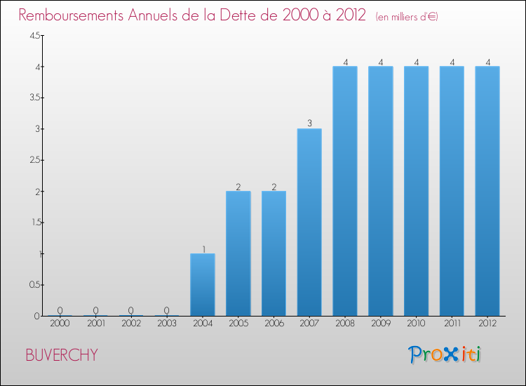 Evolution de l'annuité de la dette pour la commune de BUVERCHY de 2000 à 2012 Annuités de la dette pour BUVERCHY de 2000 à 2012
