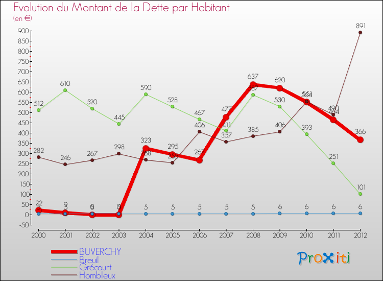 Evolution de la dette par habitant pour la commune de BUVERCHY et les communes proches de 2000 à 2012 Comparaison de la dette par habitant pour BUVERCHY et les communes voisines de 2000 à 2012