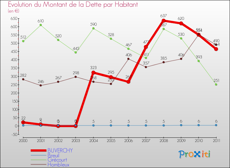 Evolution de la dette par habitant pour la commune de BUVERCHY et les communes proches Comparaison de la dette par habitant pour BUVERCHY et les communes voisines