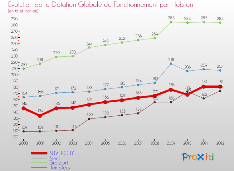 Evolution et montant de la dotation globale de fonctionnement par Habitant pour BUVERCHY et les communes proches Comparaison des dotations globales de fonctionnement par habitant pour BUVERCHY et les communes voisines