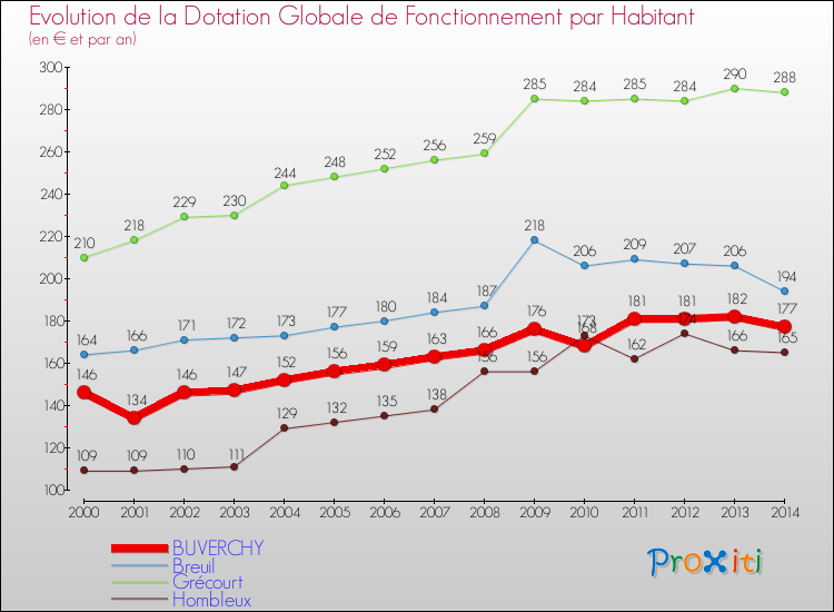 Evolution et montant de la dotation globale de fonctionnement par Habitant pour BUVERCHY et les communes proches de 2000 à 2014. Comparaison des dotations globales de fonctionnement par habitant pour BUVERCHY et les communes voisines de 2000 à 2014.