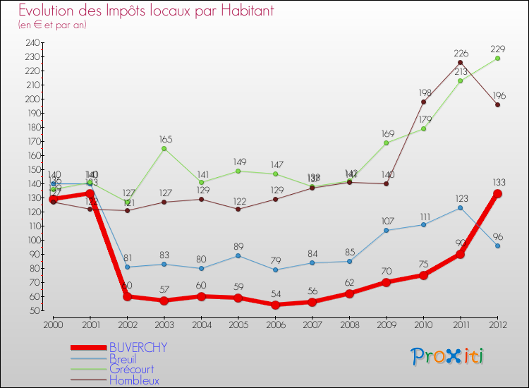Evolution et montant des impôts locaux par Habitant pour BUVERCHY et les communes proches Comparaison des impôts locaux par habitant pour BUVERCHY et les communes voisines
