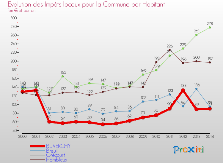 Evolution et montant des impôts locaux par Habitant pour BUVERCHY et les communes proches de 2000 à 2014 Comparaison des impôts locaux par habitant pour BUVERCHY et les communes voisines de 2000 à 2014