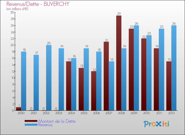 Evolution comparée de la dette et des revenus pour la commune de BUVERCHY de 2000 à 2012 Comparaison de la dette et des revenus pour BUVERCHY de 2000 à 2012