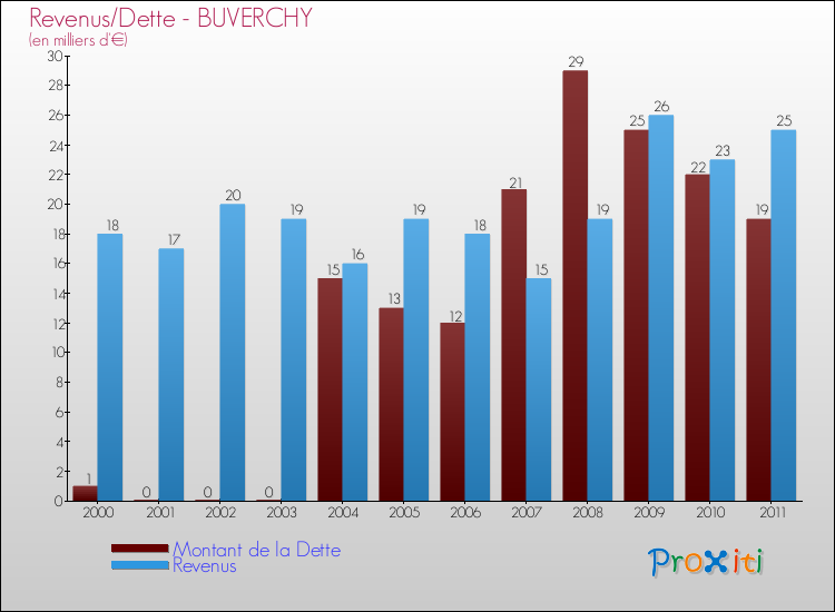 Evolution comparée de la dette et des revenus pour la commune de BUVERCHY de 2000 à 2011 Comparaison de la dette et des revenus pour BUVERCHY de 2000 à 2011