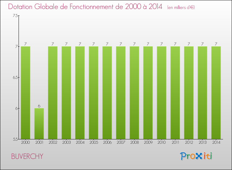 Evolution du montant de la Dotation Globale de Fonctionnement pour la commune de BUVERCHY de 2000 à 2014 Evolution du montant de la Dotation Globale de Fonctionnement pour BUVERCHY de 2000 à 2014