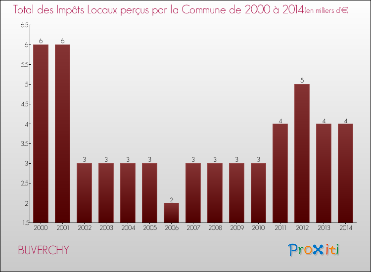Evolution des Impôts Locaux pour la commune de BUVERCHY de 2000 à 2014 Evolution des Impôts Locaux pour BUVERCHY de 2000 à 2014