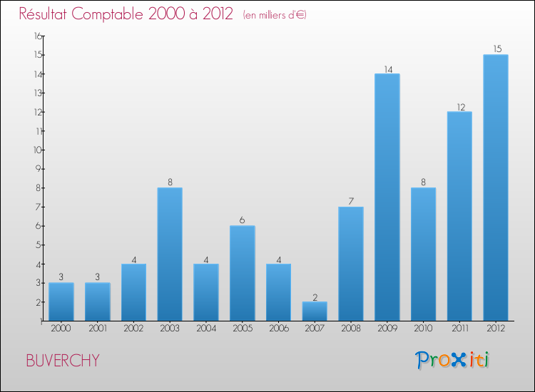 Evolution du résultat comptable pour la commune de BUVERCHY de 2000 à 2012 Evolution du résultat comptable pour BUVERCHY de 2000 à 2012